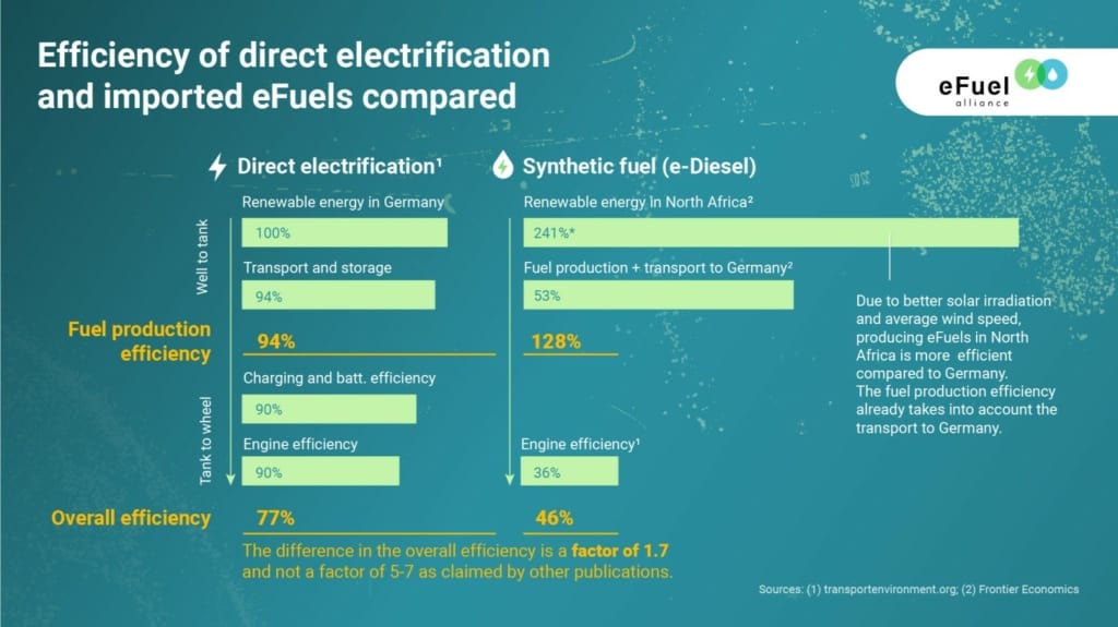 Graphic on the subject of eFuels
